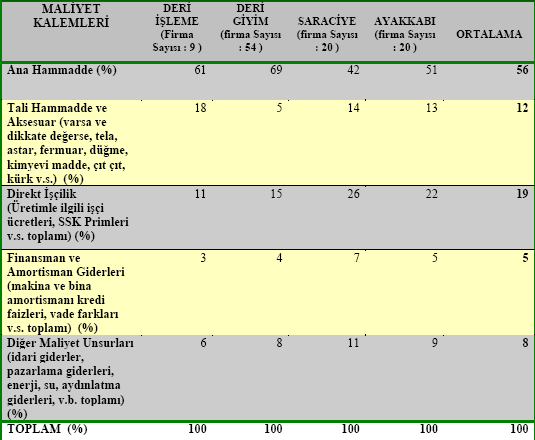 11 Tablo 3-3 Ġstanbul ve Çevresi Deri Sektörü Maliyet AraĢtırması Ortalamaya Dahil Firma Sayısı 3.