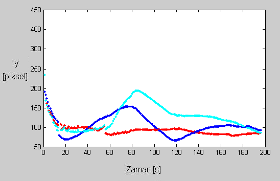 mesafeler Şekil 3.14.