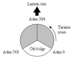 30Hex eklenmektedir. 1234 mm lik bilginin karşılığı (43,42) ya da (C,D) dir. Bilgiyi okumak için kodlamanın tersi yapılır.