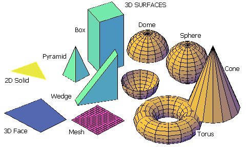 3D SURFACE Komut:3d Box, Pyramid, Wedge komutları ile oluşturulan objeler Polyface Mesh objelerdir. Mesh komutu ile oluşturulan objeler Polygon Mesh objelerdir.