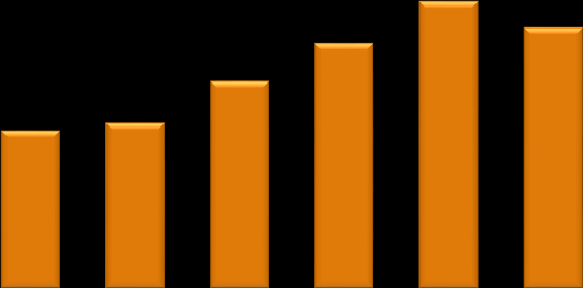 An important Membership Group 36% of members 3000 ESMO YO growth since 2008 2500 2000 1500 1000