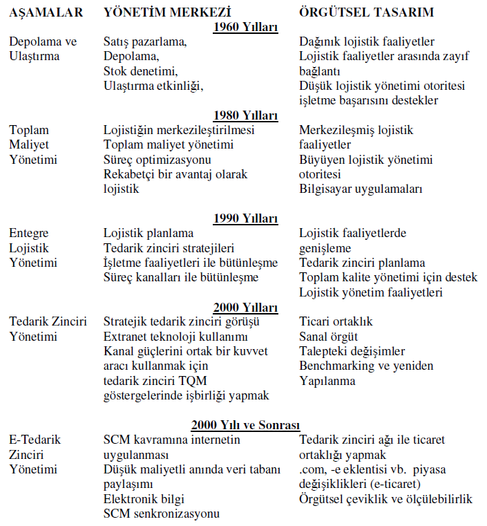 Tablo 1-Lojistik Anlayışının Tarihsel Gelişimi Kaynak: David F. Ross, Introduction to E-Supply Chain Management, CRC Press LLC, 2002, s.6.