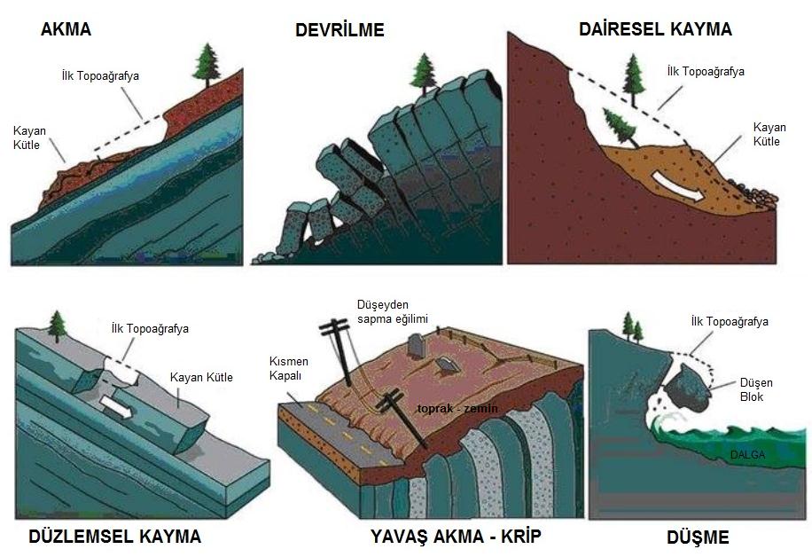 Şekil-15: Düzlemsel kayma şeklinde yanal yayılma şekilleri. Şekil-16: Heyelan yapılarının genel şekilleri.