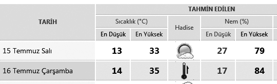 04 ÖNEMLÝ TELEFONLAR ACÝL TELEFONLAR Alo Zabýta 153 Acil Yardým (Ambulans) 112 Yangýn 110 Polis Ýmdat 155 Jandarma Ýmdat 156 Elektrik Arýza 186 Su Arýza 185 Telefon Arýza 121 ÇorumGaz Arýza 187