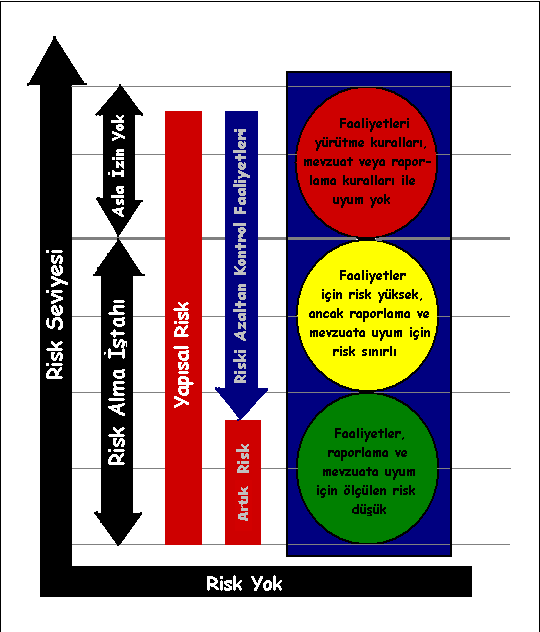 riskin seviyesi artık risktir. Artık risk, riski hafifletme stratejisinde kaçınılamayan, bertaraf edilemeyen ve transfer edilemeyen risklerdir. 63 Şekil 7: Yapısal risk Artık risk (Agency, 2005). 1.