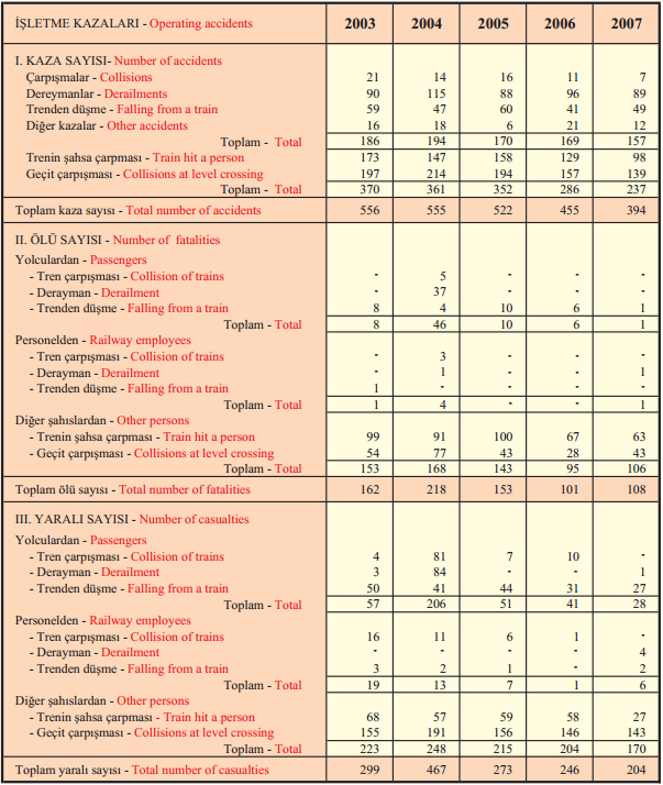 62 Tablo 5.2. 2003-2007 Türkiye de Meydana Gelen Demiryolu İşletme Kazaları Kaynak: (TCDD Yıllık