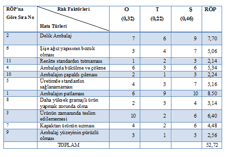 Yönetim ve Ekonomi 21/2 (2014) 73-97 CI CR RI = 0,025 CR 0,58 =0,043<0,10 Random göstergesi (RI) Tablo 16 da yer alan değerlere bakılarak 0,58 olarak alınmıştır.