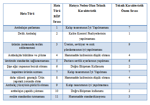 B. Gülçiçek & Ç. Sofyalıoğlu / Bulanık Kalite Fonksiyon Göçerimi ile Hata Türü ve Etkileri Analizinin Bir Ambalaj Firmasında Uygulanması vii.
