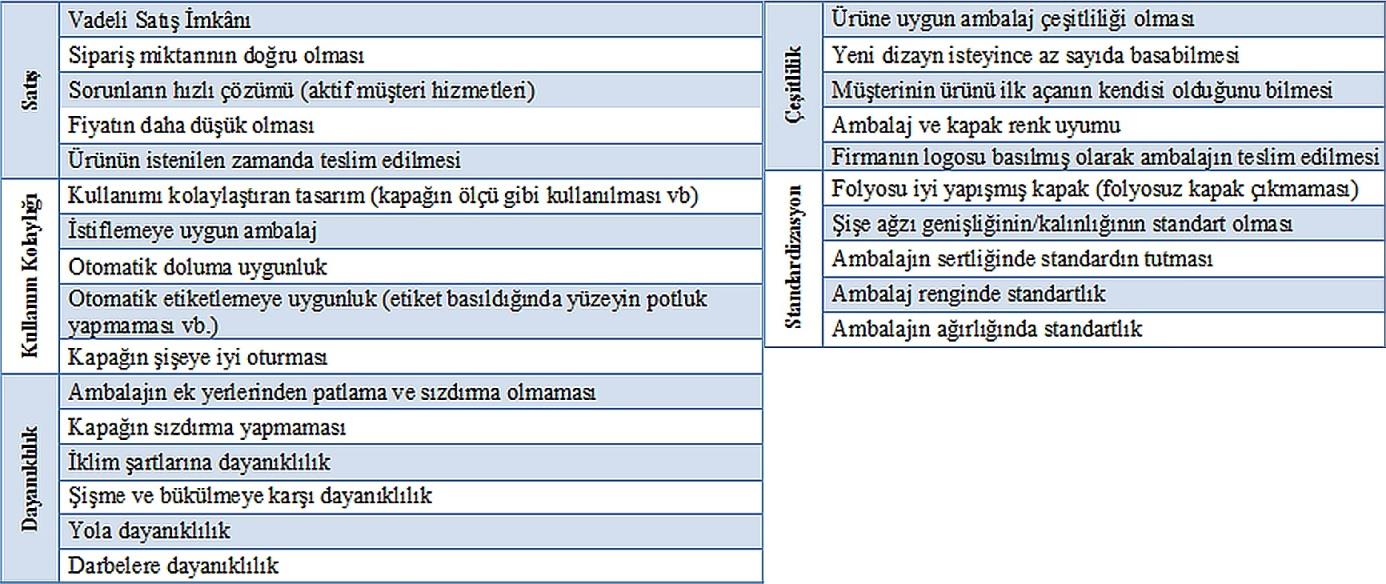 Yönetim ve Ekonomi 21/2 (2014) 73-97 A. Müşteri İhtiyaçlarının Belirlenmesi Bir KFG çalışmasına başlarken müşteri ihtiyaç ve gereksinimleri temel veridir.