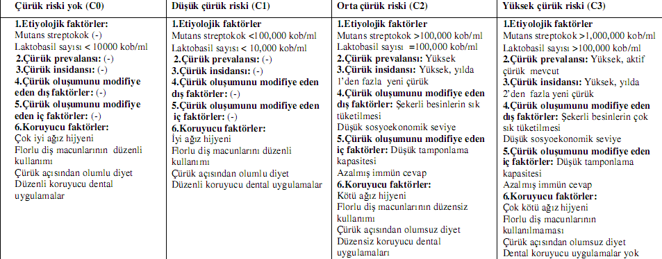 çürük riski: C(0) risk yok, C(1) düşük risk, C(2) orta riskli, C(3) yüksek risk olarak ifade edilir.