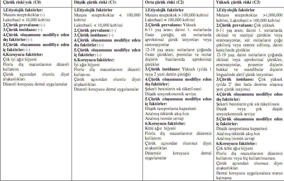 Tablo 2. Çocuklarda (6-9 yaş) çürük riski (43) 2.5 Karyogram Karyogram 1996 yılında literatüre girmiştir. Çürük risk faktörlerinin ağırlıklı değerlendirmesini yaparak çürük riskini belirler.