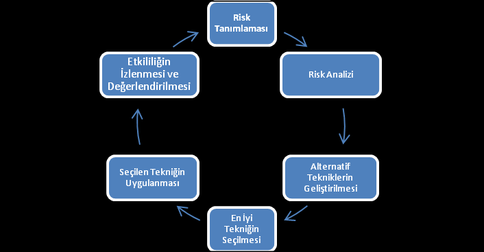 Şekil-2: Risk Yönetimi Süreci Basamakları Kaynak: ECRI : Healthcare Risk Analysis, March 2003 3.2.1.