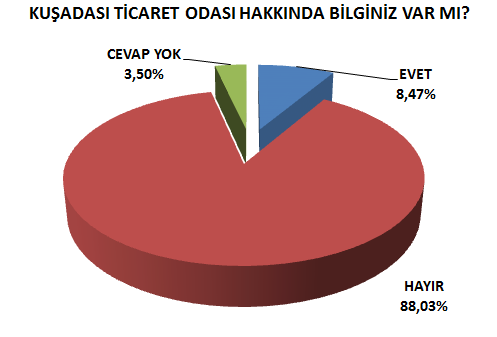 3.13. KUŞADASI TİCARET ODASI HAKKINDA BİLGİNİZ VAR MI?