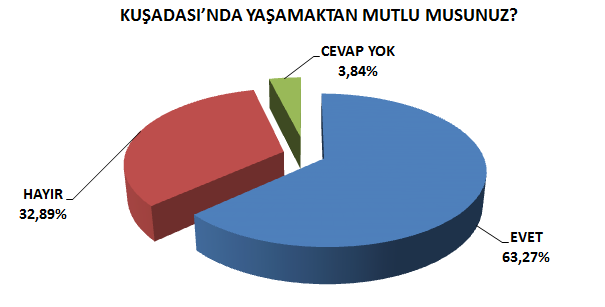 3.16. KUŞADASI NDA YAŞAMAKTAN MUTLU MUSUNUZ? NEDEN? Kuşadası nda yaşamaktan mutlu musunuz? Sorusuna gençlerimizin % 63 ü evet, % 33 ü hayır cevabı vermiştir.