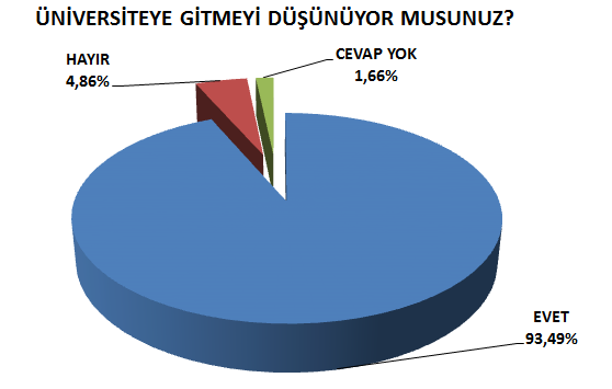 Üniversiteye gitmeyi düşünen öğrencilerimizin tercih ettiği üniversiteler, Çanakkale 18 Mart Üniversitesi, Samsun 19 Mayıs Üniversitesi, Dokuz Eylül Üniversitesi, Adnan Menderes Üniversitesi, Akdeniz