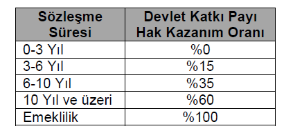 BES te Yenilikler Devlet Katkısı Devlet katkısı, katkı payı ödemelerinden ayrı olarak takip ediliyor ve Müsteşarlıkça belirlenen yatırım araçlarında