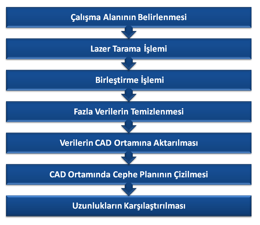 1.2 UYGULAMA Uygulama kapsamında Leica ScanStation C10 yersel lazer tarayıcı ve Leica Cyclone 8.1 yazılımı kullanılmıştır. Uygulamada izlenmesi gereken işlem adımları planlanmıştır (Şekil 1.).