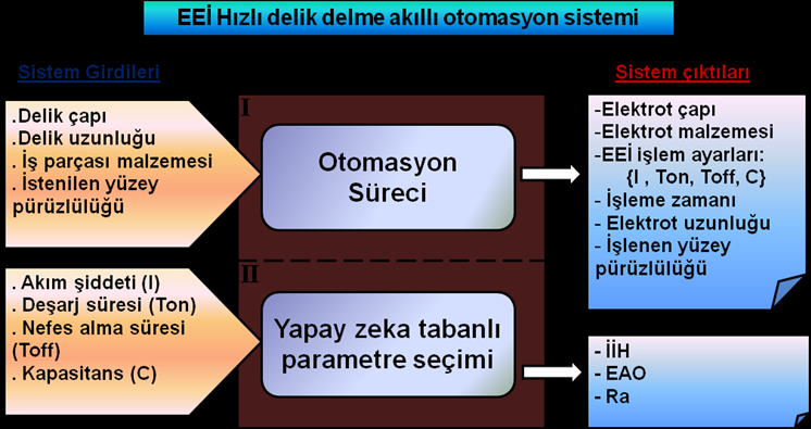 28 Sistemin yapay zekâ olarak adlandırılmasının nedeni; sistemin, içerisindeki veriler haricinde çalışabilme yeteneğinin olmasından kaynaklanmaktadır.