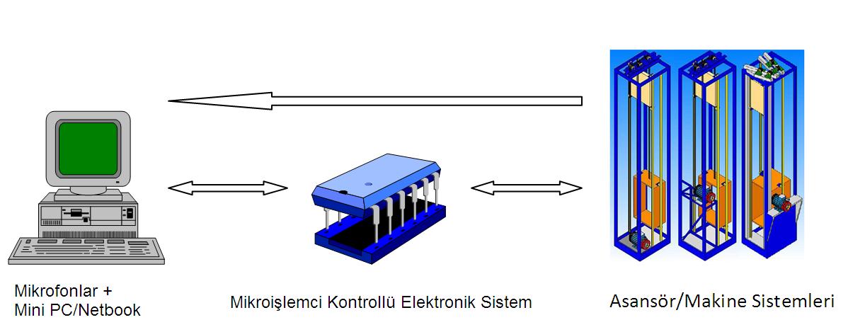0 adlı arayüz programı da bilgisayar ile asansör sistemini kontrol eden mikroişlemcili kontrol sistemi arasında iletişim sağlar.