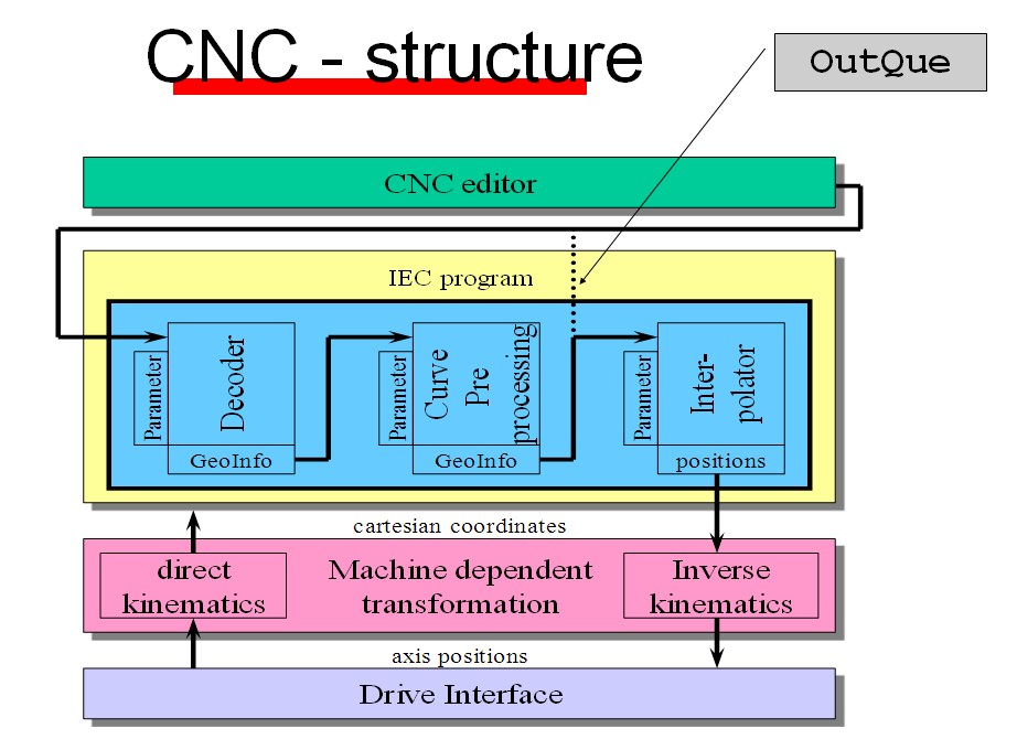 CNC Structure / CNC Yapısı