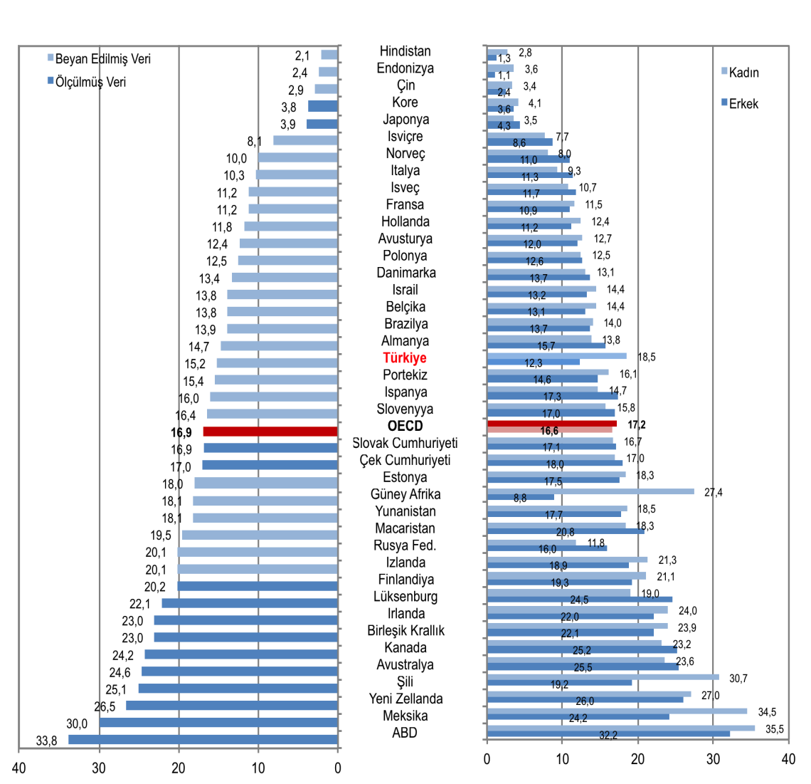 OECD raporlarına göre 1980 yılına kadar 10 kişiden 1 i ve/veya daha azı obezken daha sonrasında bu oran 34 OECD ülkesinden 19 unda iki ya da üç kat artmıştır.