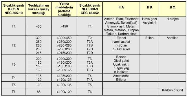 312 TABLO-10.3 Toz patlamasının oluştuğu ortam ve karakteristikler TABLO-10.