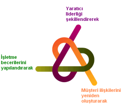 CEO'ların Odak Noktaları 2010 IBM Global CEO Çalışması Başarılı firmalar karşılarına çıkan zorluklardan üç şekilde faydalanır... Zorlukları lehimize çevirmek En önemli tema müşterilere yaklaşmaktır.