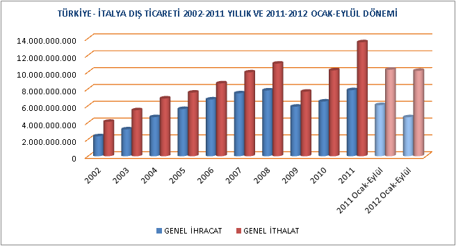 Diğer yandan, 2002 yılında 4,1 milyar dolar olan İtalya dan ithalatın değeri, 2011 yılı sonu itibariyle üç kattan fazla artarak 13,5 milyar dolara yükselmiştir.