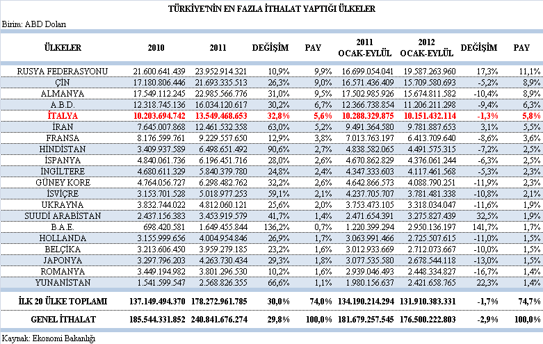 Türkiye nin Hazır giyim ve Konfeksiyon Ticaretinde İtalya nın Yeri Türkiye, 2010 yılına ilişkin olarak Dünya Ticaret Örgütü tarafından açıklanan istatistiklere göre, 352 milyar dolar tutarındaki