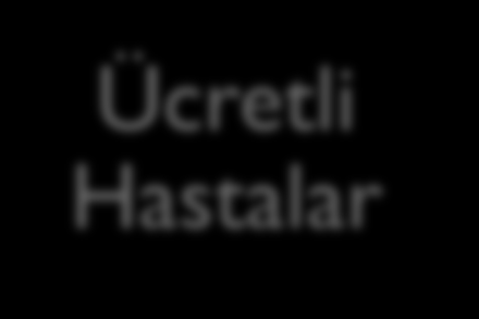 HİZMET VERİLEN KİŞİLERİN SINIFLANDIRILMASI SGK Kapsamındaki Hastalar Ayaktan Hasta Günübirlik Hasta Yatan Hasta Adli-trafik-İş kazası Özel Ya da Diğer kamu Kurumları