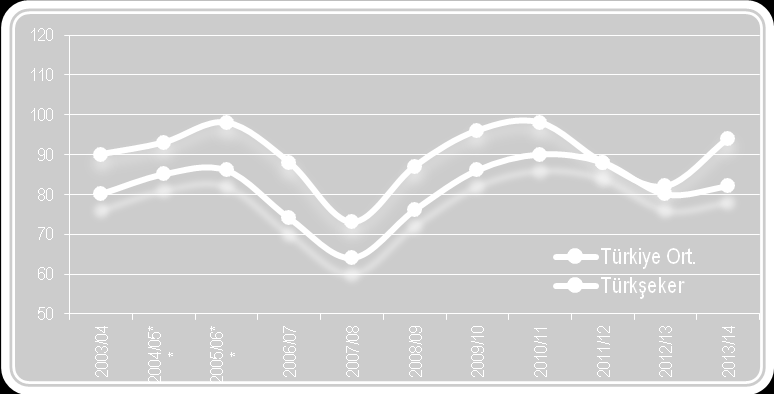 45 Grafik: 14- Kampanya Süreleri, Gün Şeker Kanunu kapsamında kota tahsisi yapılan 5 şirkete ait yıllık nişasta bazlı şeker üretim kapasitesi yaklaşık 990 bin tondur.