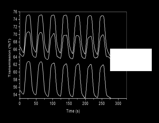 Absorbance Sonuçlar ve Tartışma Bu çalışmada poli DBSAO/Au polimer kompoziti başarıyla üretilmiştir. 0.6 Vile -0.