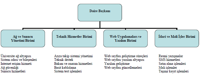 İdari ve Mali İşler: Kurum içi veya ilişkide bulunduğumuz kurum ve kuruluşlarla (Şirketler, Ulaknet, Telekom, vb.