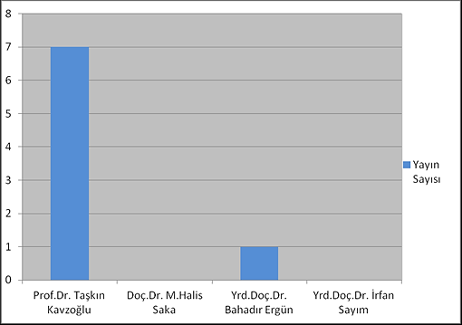 ÖĞRETİM ÜYESİ BAŞINA DÜŞEN ÖĞRENCİ SAYISI ORANI GRAFİĞİ Tablo 4- Bölüm Bazında Öğretim Üyesi Başına Düşen Yayın Oranını Belirten Tablo ve Grafik Öğretim Üyesi Yayın Sayısı Prof.Dr.