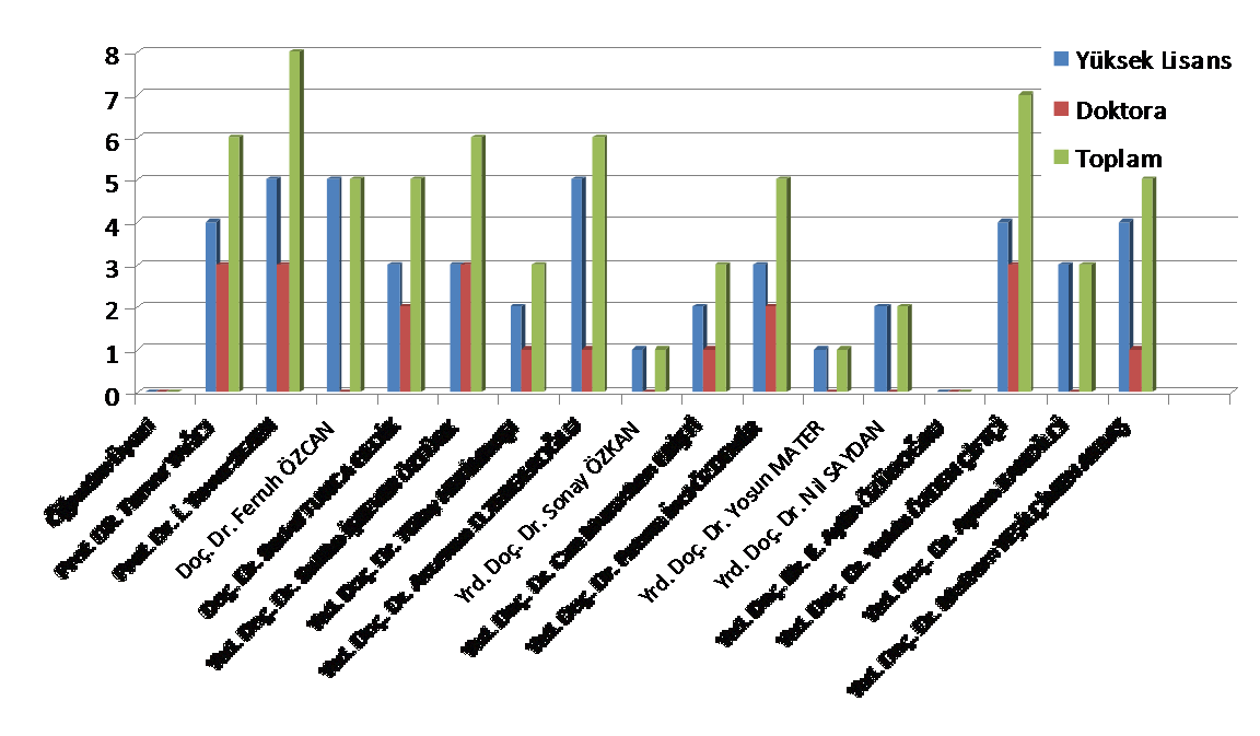 Yrd. Doç. Dr. Sonay ÖZKAN 1 0 1 Yrd. Doç. Dr. Can Murathan ERİŞTİ 2 1 3 Yrd. Doç. Dr. Fatma İnci ÖZDEMİR 3 2 5 Yrd. Doç. Dr. Yosun MATER 1 0 1 Yrd. Doç. Dr. Nil SAYDAN 2 0 2 Yrd. Doç. Dr. Yelda ÖZDEN ÇİFTÇİ 4 3 7 Yrd.