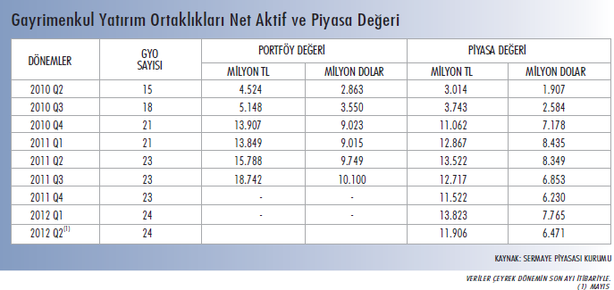 11. Gayrimenkul Yatırım Ortaklığı Sektörü ve Sektördeki Yerimiz Gayrimenkul Yatırım Ortaklıkları 1992 yılında Sermaye Piyasası Kanunu ve Vergi Kanunları nda yapılan düzenlemelerle ilk kez hukuk