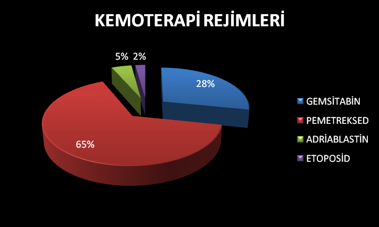 53 hastanın 31 ine (%58.5) radyoterapi planlanmıģ olup, 9 hastaya (%17) 5000cGy üstünde, 22 hastaya (%41.