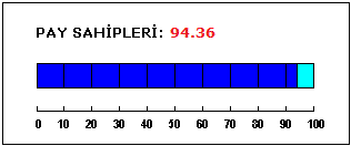 SİNOPSİS Tüm pay sahiplerine eşit işlem ilkesi çerçevesinde muamele edilmekte Pay sahiplerinin bilgi alma ve inceleme hakkı sınırlandırılmamış Oy hakkında imtiyaz veya üst sınır yok Oy hakkının