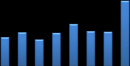 5% Milyonlar Gedik Yatırım 199 2007/03 232 2008/03 182 2009/03 230 290 241 236 453 Satışlar FAVÖK Esas Faaliyet Karı ve Net Kar 400 350 300 250 200 150 100 50 0 Yıllıklandırılmış Net Satış Gelirleri,