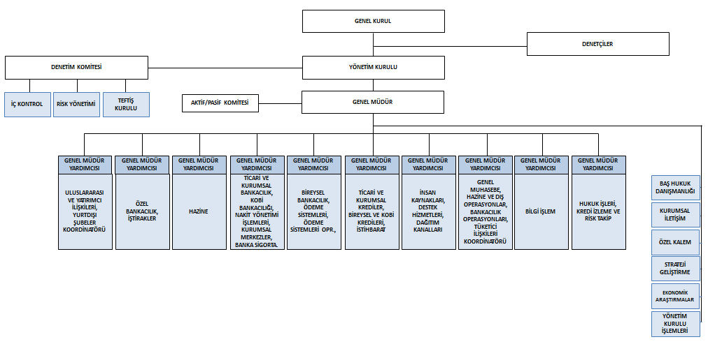 10. ĠDARĠ YAPI, YÖNETĠM ORGANLARI VE ÜST DÜZEY