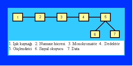 29 Şekil 1.12. Atomik Absorbsiyon Spektroskopisi temel enstrüman parçaları (http://www.cee.vt.edu/ewr/environmental/teach/smprimer/aa/aa.html).