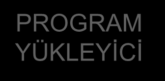 PLC YAPISI GİRİŞLER (INPUT) ÇIKIŞLAR (OUTPUT) I 0.1 I 0.