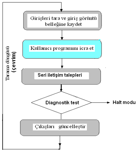 Şekil 2.14 S7-200 için program icrası 1-Girişlerin okunması: Digital girişler: Digital girişlerin klemens değerleri sıra ile okunup giriş görüntü kütüğüne kaydedilir.