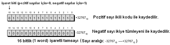 2.2 S7-200 Veri alanları Veri alanlarına geçmeden önce PLC lerde kullanılan veri formatlarını ve