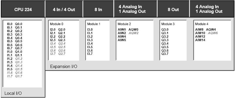 üzerinden (şayet var ise) başlayarak AQW0 AQW2 AQW4. biçiminde çift sayı artışlarıyla adreslenirler. Aşağıda CPU 224 için örnek bir giriş çıkış modül konfigürasyonu verilmiştir.