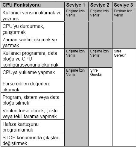 2.5.8 S7-200 de şifre koruması S7-200 ün tüm modelleri belirli fonksiyonlara erişimi kısıtlamak amacıyla şifre koruması içerir. Şifre, fonksiyonlara ve belleğe erişimi sınırlar.