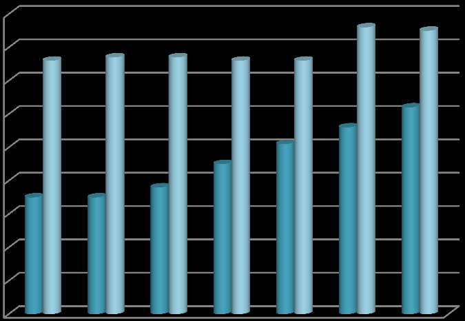 90% 80% 70% 60% 50% 40% 30% 20% 10% 0% 2001 2002 2003 2004 2006 2008 2010 Türkiye İzmir Şekil 84: Atıksu Arıtma Tesisi ile Hizmet Verilen Belediye Nüfusunun Belediye Nüfusu İçindeki Payı (%),