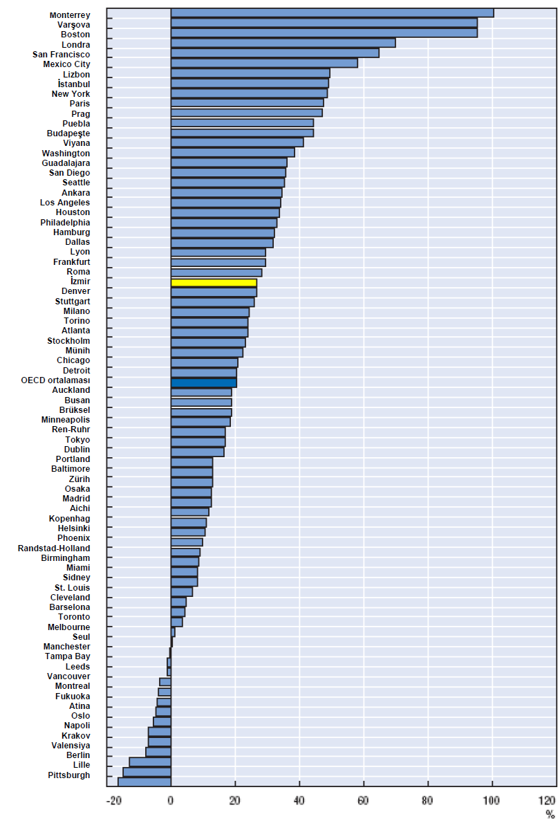 Şekil 2: Küresel Kentlerin Ulusal İşgücü Verimliliklerine Oranı, 2002 Kaynak: OECD, 2006 Sonuçta, Ġzmir de tıpkı diğer küresel kentler gibi yığılma (aglomerasyon) ekonomisi sayesinde beģeri ve fiziki