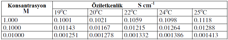 Potansiyometrik ölçümlerden farkı, kondüktometri bir iyon için seçimli değildir. Kondüktans, çözeltideki toplam iyon ve iyon hareketliliğinin fonksiyonudur.