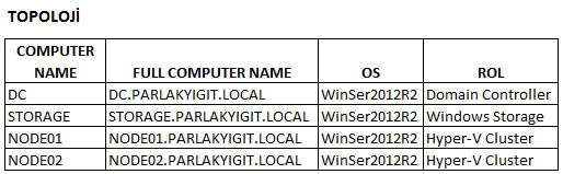 - Hyper-V Failover Cluster Yapı Hakkında Bilgi Windows Server 2012 R2 Hyper-V Failover Cluster Kurulum ve Yapılandırma-02 Yapı içerisinde bulunan tüm makineler domain üyesidir.